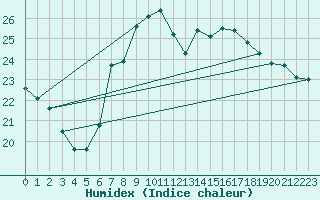 Courbe de l'humidex pour Werl