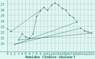 Courbe de l'humidex pour Estepona