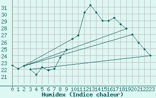 Courbe de l'humidex pour Pointe de Chassiron (17)