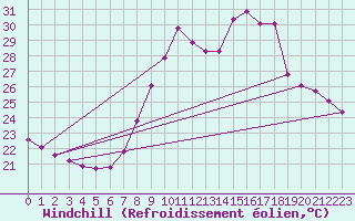 Courbe du refroidissement olien pour Six-Fours (83)