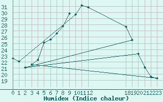 Courbe de l'humidex pour Klippeneck