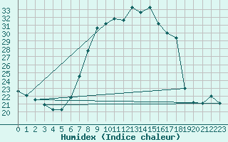 Courbe de l'humidex pour Stoetten