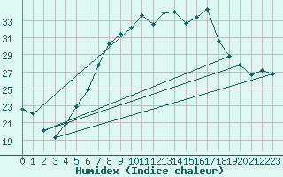Courbe de l'humidex pour Berlin-Tempelhof