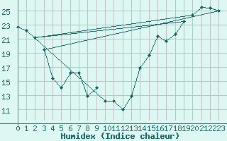 Courbe de l'humidex pour Cardston