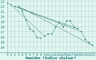 Courbe de l'humidex pour Bordeaux (33)