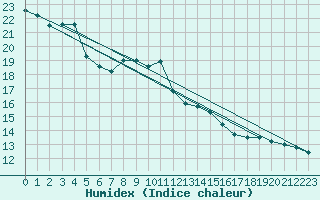 Courbe de l'humidex pour Landsort