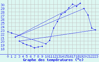 Courbe de tempratures pour Angoulme - Brie Champniers (16)