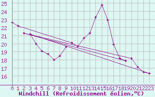 Courbe du refroidissement olien pour Chevru (77)