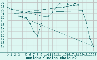 Courbe de l'humidex pour Besson - Chassignolles (03)