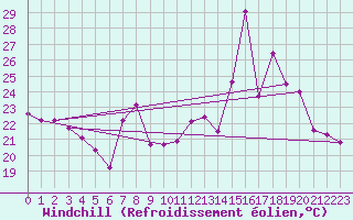 Courbe du refroidissement olien pour Ile Rousse (2B)