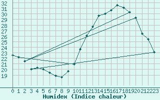 Courbe de l'humidex pour Le Mans (72)