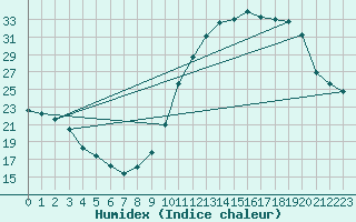 Courbe de l'humidex pour Voinmont (54)