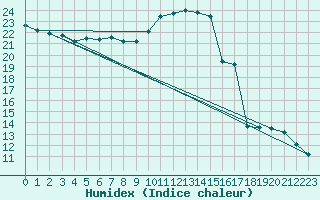 Courbe de l'humidex pour Combs-la-Ville (77)