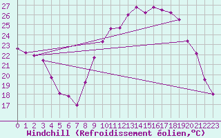 Courbe du refroidissement olien pour Langres (52) 