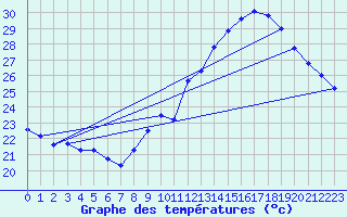 Courbe de tempratures pour Ste (34)