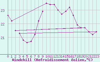 Courbe du refroidissement olien pour Adra