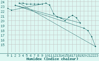 Courbe de l'humidex pour Guidel (56)