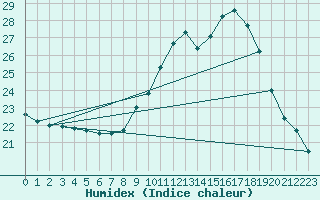 Courbe de l'humidex pour Freudenberg/Main-Box