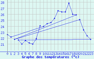 Courbe de tempratures pour Cap Cpet (83)