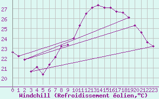 Courbe du refroidissement olien pour Vevey