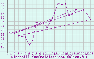 Courbe du refroidissement olien pour Gibraltar (UK)