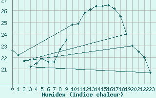 Courbe de l'humidex pour Six-Fours (83)