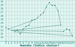 Courbe de l'humidex pour Bouveret