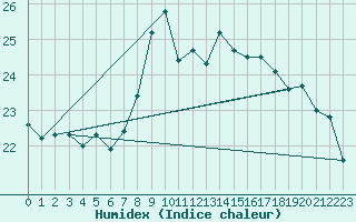 Courbe de l'humidex pour Llanes