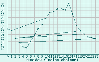 Courbe de l'humidex pour Poertschach