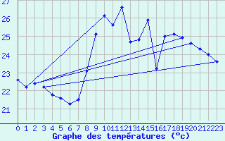 Courbe de tempratures pour Ste (34)