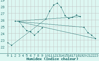 Courbe de l'humidex pour Herserange (54)