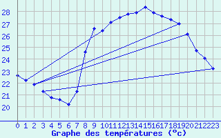 Courbe de tempratures pour Solenzara - Base arienne (2B)