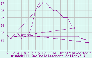 Courbe du refroidissement olien pour Capo Caccia