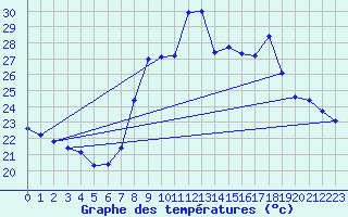 Courbe de tempratures pour Toulon (83)