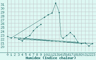 Courbe de l'humidex pour Trapani / Birgi