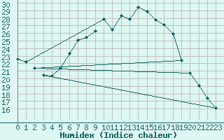 Courbe de l'humidex pour Seibersdorf