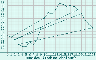 Courbe de l'humidex pour Aniane (34)