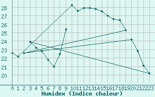 Courbe de l'humidex pour Beitem (Be)