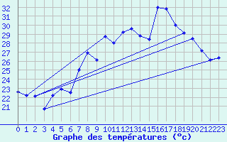 Courbe de tempratures pour Adra