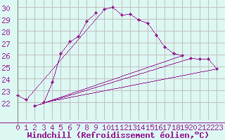 Courbe du refroidissement olien pour Bet Dagan