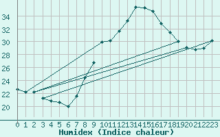 Courbe de l'humidex pour Tortosa