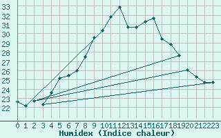 Courbe de l'humidex pour Silstrup