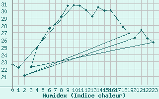 Courbe de l'humidex pour Helsinki Kumpula