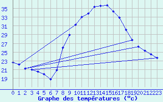 Courbe de tempratures pour Tortosa