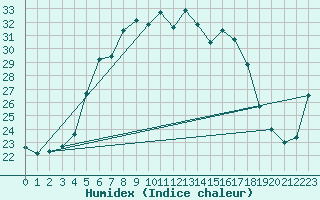 Courbe de l'humidex pour Umirea