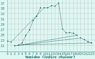 Courbe de l'humidex pour Dumbraveni