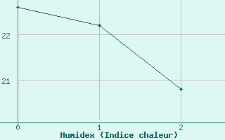 Courbe de l'humidex pour Brandon, Man.