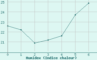 Courbe de l'humidex pour S. Giovanni Teatino