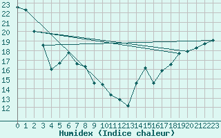 Courbe de l'humidex pour Saturna Capmon