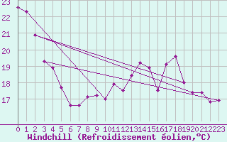 Courbe du refroidissement olien pour Montauban (82)